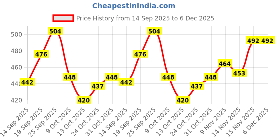 firstcry.com Taeko Fleece Knit Full Sleeves Hooded Sweatshirt With Teddy Bear Print & Kangaroo Pockets - Yellow taeko Price History Graph from 14 Sep 2025 to 5 Dec 2025
