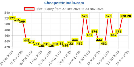 firstcry.com Taeko Fleece Knit Full Sleeves Hooded Sweatshirt with Text Print - Maroon taeko Price History Graph from 27 Dec 2024 to 23 Nov 2025