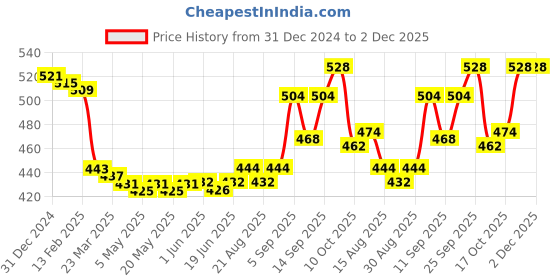 firstcry.com Taeko Fleece Knit Full Sleeves Hooded Sweatshirt with Text Print - Maroon taeko Price History Graph from 31 Dec 2024 to 2 Dec 2025