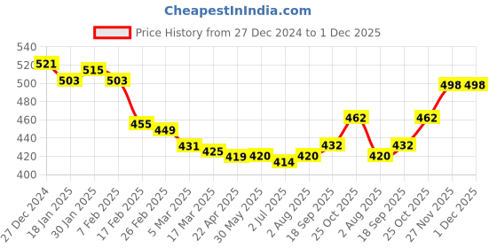 firstcry.com Taeko Fleece Knit Full Sleeves Hooded Sweatshirt with Text Print - Navy Blue taeko Price History Graph from 27 Dec 2024 to 30 Nov 2025