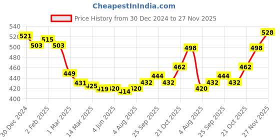 firstcry.com Taeko Fleece Knit Full Sleeves Hooded Sweatshirt with Text Print - Navy Blue taeko Price History Graph from 30 Dec 2024 to 27 Nov 2025