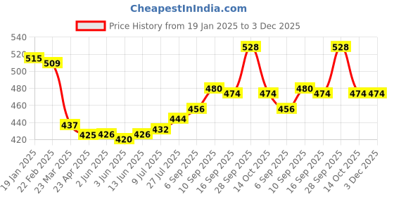firstcry.com Taeko Fleece Knit Full Sleeves Hooded Sweatshirt with Text Print - Navy Blue taeko Price History Graph from 19 Jan 2025 to 2 Dec 2025