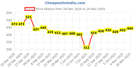 firstcry.com Taeko Fleece Knit Full Sleeves Hooded Sweatshirt with Text Print - Tan taeko Price History Graph from 19 Dec 2024 to 20 Nov 2025