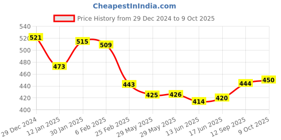 firstcry.com Taeko Fleece Knit Full Sleeves Sweatshirt with Text Print - Blue taeko Price History Graph from 29 Dec 2024 to 9 Oct 2025