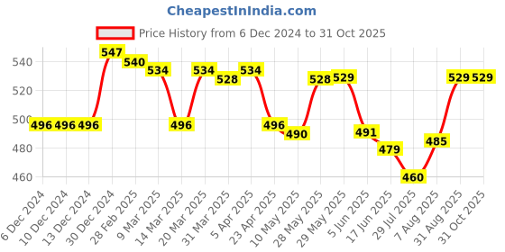 firstcry.com Taeko Fleece Knitted Full Sleeves Hooded Sweatshirt With Text Print & Kangaroo Pockets - Rose Gold taeko Price History Graph from 6 Dec 2024 to 31 Oct 2025