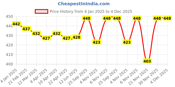 firstcry.com Taeko Full Length Fleece Pant with Sport Text Print - Maroon taeko Price History Graph from 4 Jan 2025 to 4 Dec 2025