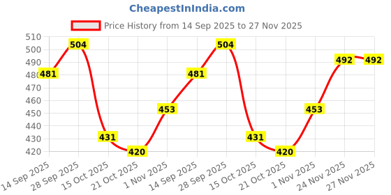firstcry.com Taeko Full Sleeves Hooded Fleece Sweatshirt with Kangaroo Pocket & Text - Light Blue taeko Price History Graph from 14 Sep 2025 to 27 Nov 2025