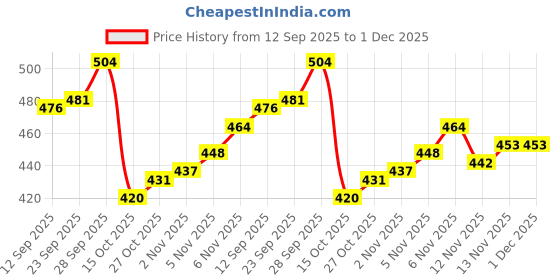 firstcry.com Taeko Full Sleeves Hooded Fleece Sweatshirt with Kangaroo Pocket & Text - Light Green taeko Price History Graph from 12 Sep 2025 to 1 Dec 2025