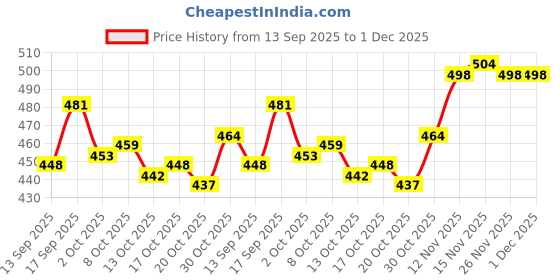 firstcry.com Taeko Full Sleeves Hooded Fleece Sweatshirt with Kangaroo Pocket & Text - Light Green taeko Price History Graph from 13 Sep 2025 to 1 Dec 2025