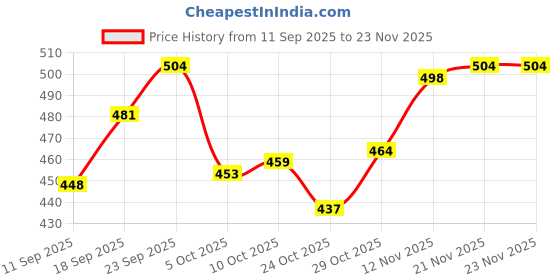 firstcry.com Taeko Full Sleeves Hooded Fleece Sweatshirt with Kangaroo Pocket & Text - Light Green taeko Price History Graph from 11 Sep 2025 to 23 Nov 2025