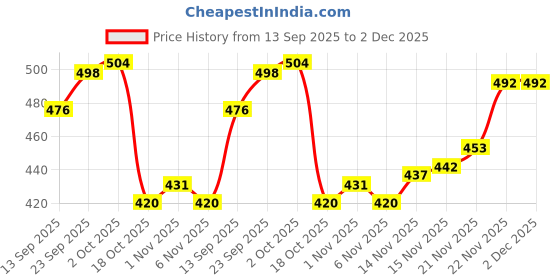 firstcry.com Taeko Full Sleeves Hooded Fleece Sweatshirt with Kangaroo Pocket & Text - Mint taeko Price History Graph from 13 Sep 2025 to 2 Dec 2025