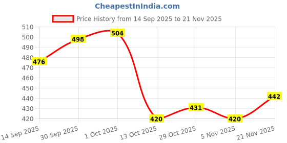 firstcry.com Taeko Full Sleeves Hooded Fleece Sweatshirt with Kangaroo Pocket & Text - Mint taeko Price History Graph from 14 Sep 2025 to 21 Nov 2025