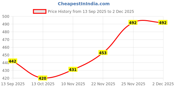 firstcry.com Taeko Full Sleeves Hooded Fleece Sweatshirt with Kangaroo Pocket & Text - Navy Blue taeko Price History Graph from 13 Sep 2025 to 30 Nov 2025