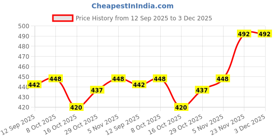 firstcry.com Taeko Full Sleeves Hooded Fleece Sweatshirt with Kangaroo Pocket & Text - Navy Blue taeko Price History Graph from 12 Sep 2025 to 2 Dec 2025