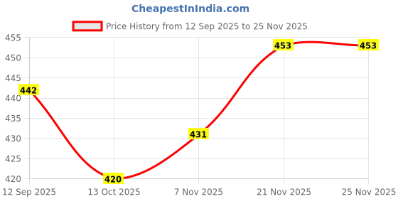 firstcry.com Taeko Full Sleeves Hooded Fleece Sweatshirt with Kangaroo Pocket & Text - Navy Blue taeko Price History Graph from 12 Sep 2025 to 24 Nov 2025