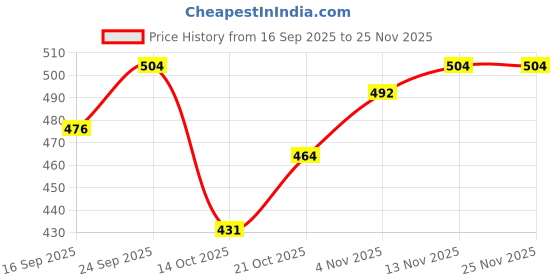 firstcry.com Taeko Full Sleeves Hooded Fleece Sweatshirt with Kangaroo Pocket & Text - Pink taeko Price History Graph from 16 Sep 2025 to 24 Nov 2025
