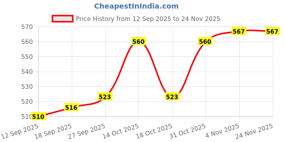 firstcry.com Taeko Full Sleeves Hooded Fleece Sweatshirt with Kangaroo Pocket & Text Print - Light Brown taeko Price History Graph from 12 Sep 2025 to 24 Nov 2025