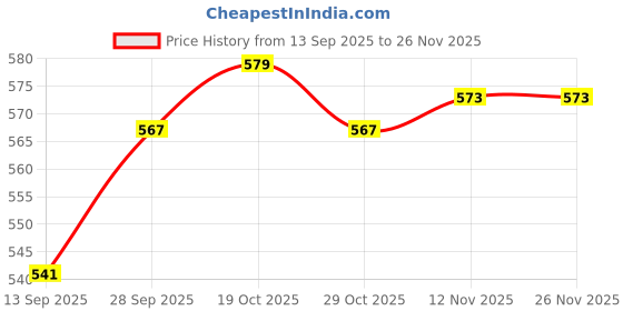 firstcry.com Taeko Full Sleeves Hooded Fleece Sweatshirt with Kangaroo Pocket & Text Print - Sea Green taeko Price History Graph from 13 Sep 2025 to 25 Nov 2025
