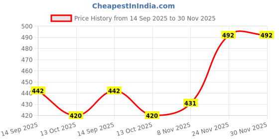 firstcry.com Taeko Full Sleeves Hooded Fleece Sweatshirt with Kangaroo Pocket & Text - Red taeko Price History Graph from 14 Sep 2025 to 30 Nov 2025