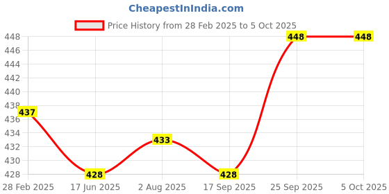 firstcry.com Taeko Knit Full Length Fleece & Woollen Bottom With Text Print - Black taeko Price History Graph from 28 Feb 2025 to 5 Oct 2025
