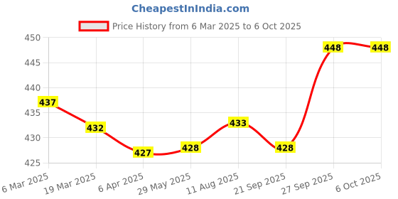 firstcry.com Taeko Knit Full Length Fleece & Woollen Bottom With Text Print - Black taeko Price History Graph from 6 Mar 2025 to 6 Oct 2025