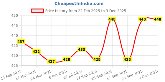 firstcry.com Taeko Knit Full Length Fleece and Woollen Bottom With Text Print - Grey taeko Price History Graph from 22 Feb 2025 to 2 Dec 2025