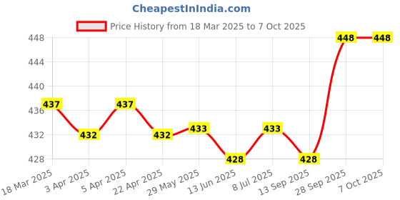 firstcry.com Taeko Knit Full Length Fleece and Woollen Bottom With Text Print - Navy Blue taeko Price History Graph from 18 Mar 2025 to 6 Oct 2025