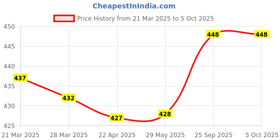 firstcry.com Taeko Knit Full Length Fleece and Woollen Bottom With Text Print - Navy Blue taeko Price History Graph from 21 Mar 2025 to 5 Oct 2025