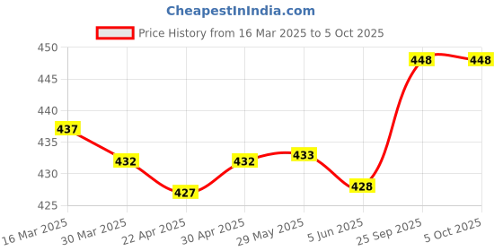 firstcry.com Taeko Knit Full Length Fleece and Woollen Bottom With Text Print - Olive Green taeko Price History Graph from 16 Mar 2025 to 4 Oct 2025