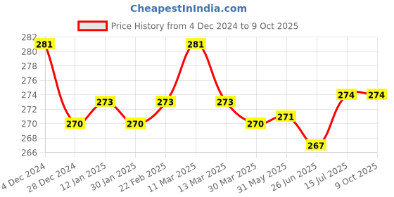 firstcry.com Taeko Looper Full Length Lounge Pants Text Print - Light Grey taeko Price History Graph from 4 Dec 2024 to 9 Oct 2025