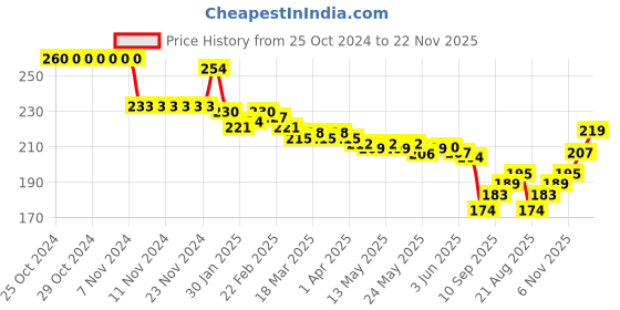 firstcry.com Taeko Looper Knit Above Knee Length Shorts with Bowling Game Print - Ink Blue taeko Price History Graph from 25 Oct 2024 to 22 Nov 2025