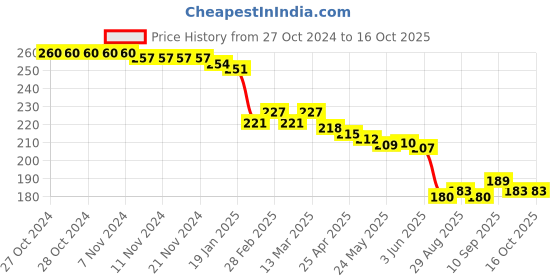 firstcry.com Taeko Looper Knit  Above Knee Length Shorts with Bowling Game Print - Sea Green taeko Price History Graph from 27 Oct 2024 to 16 Oct 2025