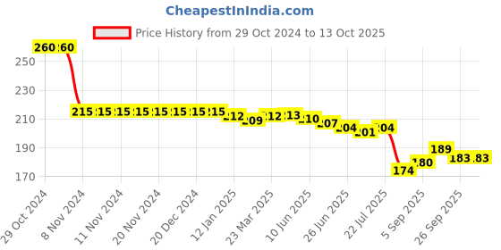 firstcry.com Taeko Looper Knit Above Knee Length Shorts with Text Print - Light Yellow taeko Price History Graph from 29 Oct 2024 to 13 Oct 2025