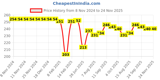 firstcry.com Taeko Looper Knit Above Knee Length Shorts with Text Print Solid Colour - Green taeko Price History Graph from 8 Nov 2024 to 23 Nov 2025