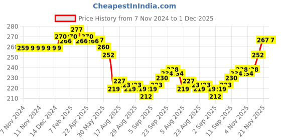firstcry.com Taeko Looper Knit Full Length Lounge Pant with Basketball Theme Print - Blue taeko Price History Graph from 7 Nov 2024 to 1 Dec 2025