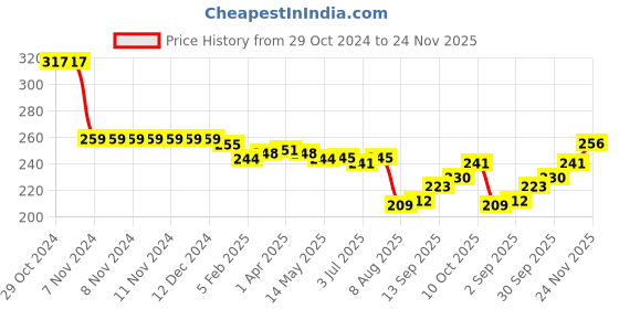 firstcry.com Taeko Looper Knit Full Length Lounge Pant with Basketball Theme Print - Light Yellow taeko Price History Graph from 29 Oct 2024 to 24 Nov 2025