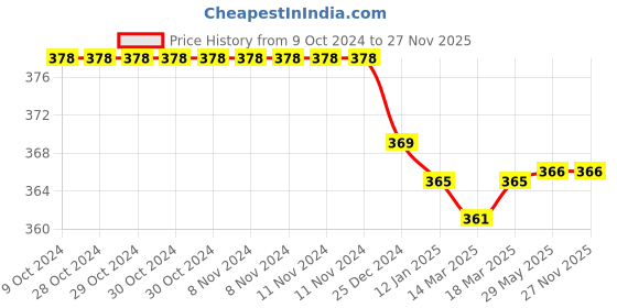 firstcry.com Taeko Looper Knit Full Length Lounge Pant with Sports Print - Blue taeko Price History Graph from 9 Oct 2024 to 27 Nov 2025