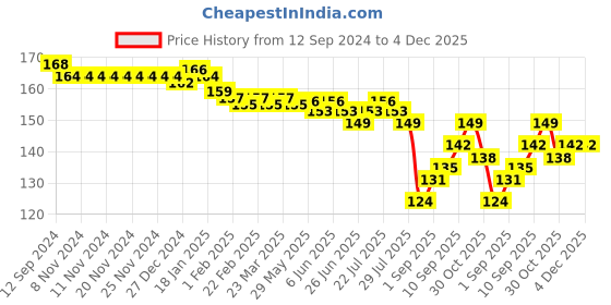 firstcry.com Taeko Looper Knit Full Length Lounge Pant with Sports Theme Print - Blue taeko Price History Graph from 12 Sep 2024 to 4 Dec 2025