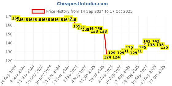 firstcry.com Taeko Looper Knit Full Length Lounge Pant with Sports Theme Print - Red taeko Price History Graph from 14 Sep 2024 to 17 Oct 2025