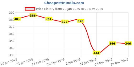 firstcry.com Taeko Looper Knit Full Length Lounge Pant With Text Print - Blue taeko Price History Graph from 20 Jan 2025 to 27 Nov 2025