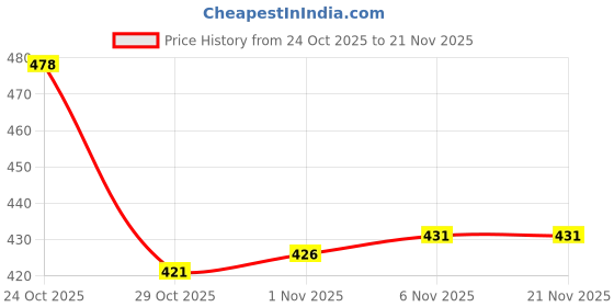 firstcry.com Taeko Looper Knit Full Length Lounge Pant With Text Print - Dark Green taeko Price History Graph from 24 Oct 2025 to 21 Nov 2025