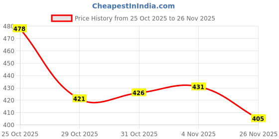 firstcry.com Taeko Looper Knit Full Length Lounge Pant With Text Print - Dark Green taeko Price History Graph from 25 Oct 2025 to 26 Nov 2025
