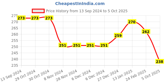 firstcry.com Taeko Looper Knit Full Length Lounge Pant with Text Print - Hot Sauel taeko Price History Graph from 13 Sep 2024 to 5 Oct 2025