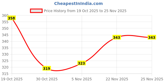 firstcry.com Taeko Looper Knit Full Length Lounge Pant With Text Print - Light Blue taeko Price History Graph from 19 Oct 2025 to 25 Nov 2025