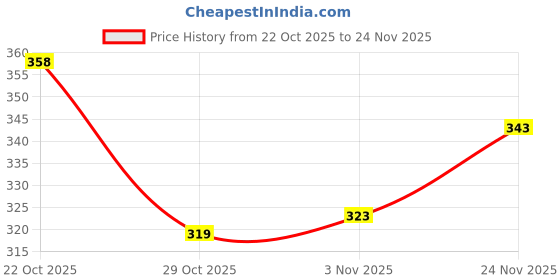 firstcry.com Taeko Looper Knit Full Length Lounge Pant With Text Print - Light Blue taeko Price History Graph from 22 Oct 2025 to 24 Nov 2025