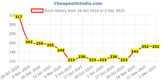 firstcry.com Taeko Looper Knit Full Length Lounge Pant with Text Print - Teal Blue taeko Price History Graph from 28 Oct 2024 to 2 Dec 2025