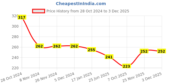 firstcry.com Taeko Looper Knit Full Length Lounge Pant with Text Print - Teal Blue taeko Price History Graph from 28 Oct 2024 to 2 Dec 2025