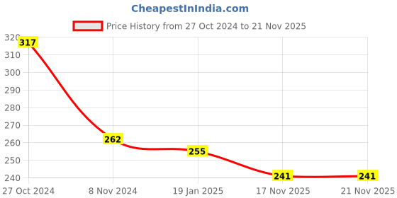 firstcry.com Taeko Looper Knit Full Length Lounge Pant with Text Print - Teal Blue taeko Price History Graph from 27 Oct 2024 to 21 Nov 2025