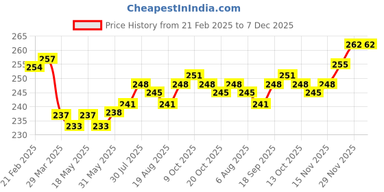 firstcry.com Taeko Looper Knit Full Length Lounge Pants With Sport Text Print - Light Blue taeko Price History Graph from 21 Feb 2025 to 7 Dec 2025