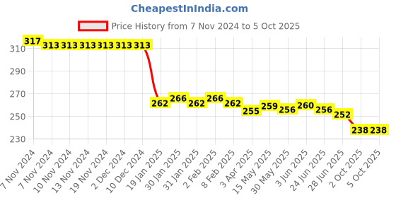 firstcry.com Taeko Looper Knit Full Length Track Pant with Numerical Print - Royal Blue taeko Price History Graph from 7 Nov 2024 to 5 Oct 2025